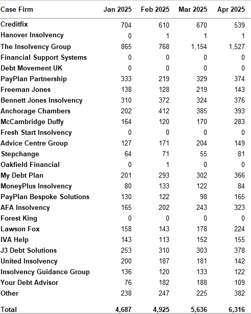 Article 210525 - Personal Insolvency Stats 2